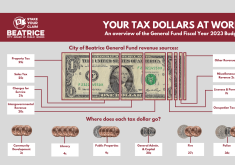 Breakdown of each tax dollar